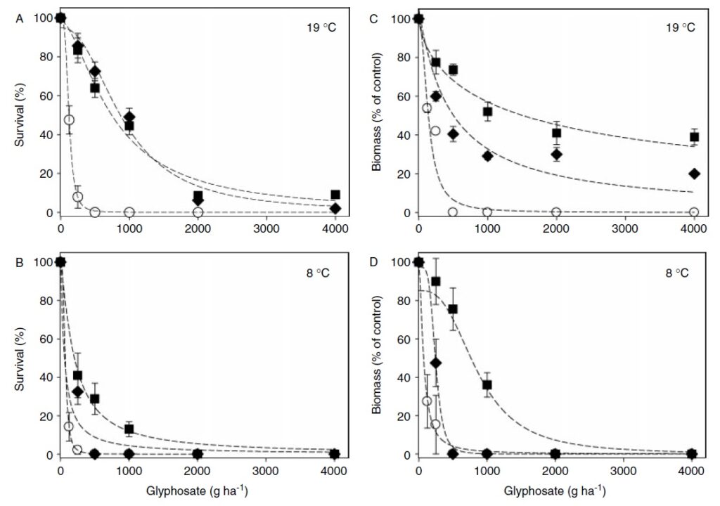 4 graphs showing the dose response curve of glyphosate applied to annual ryegrass