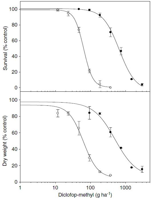 Graphs showing disclofop-methyl effects on survival of plants