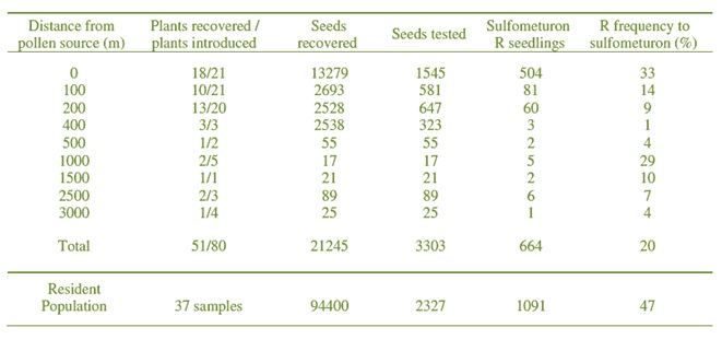 Table showing results of study conducted by AHRI’s Dr Roberto Busi and others (September 2005)