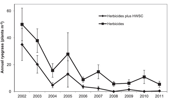 Graph showing Influence of the long-term use of herbicides alone and herbicides