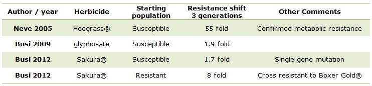 Table about resistance shifts