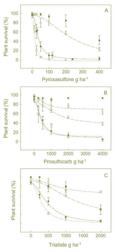 Graphs showing Pyroxasulfone, prosulfocarb and triallate dose–response study
