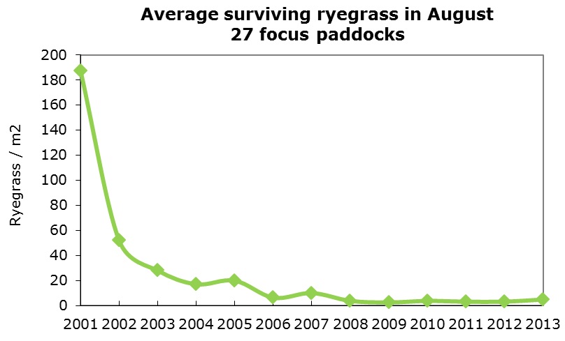 Graph average surviving ryegrass in august