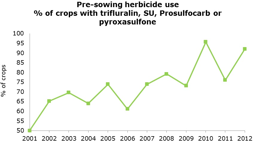 Graph showing pre-sowing herbicide