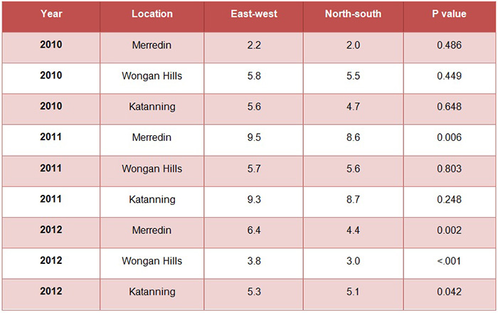Table of Soil moisture of East-west v North-south sowing