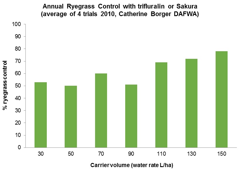Bar chart annual ryegrass control