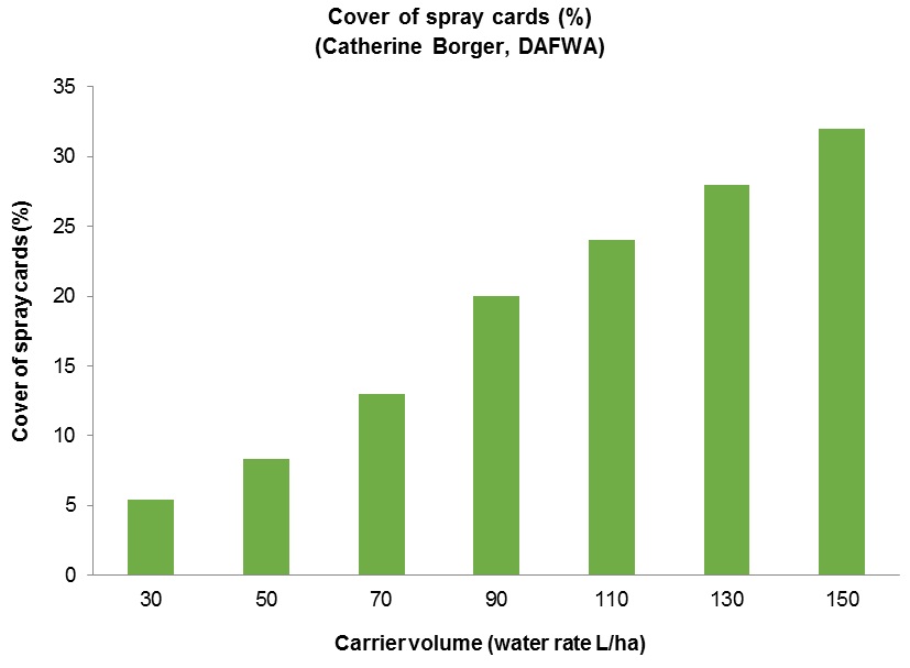 Bar chart cover of spray cards
