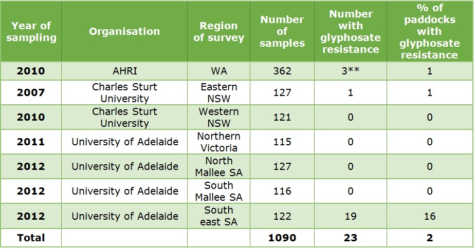 Table of random surveys testing for glyphosate resistance