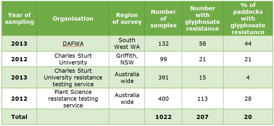Table of targeted surveys testing for glyphosate resistance