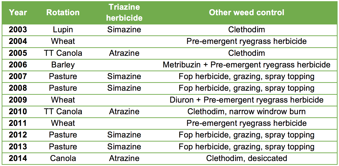 Table 1. Twelve year rotation along with triazine herbicide use and a brief summary of other weed control. This is not an exhaustive list of weed control used.