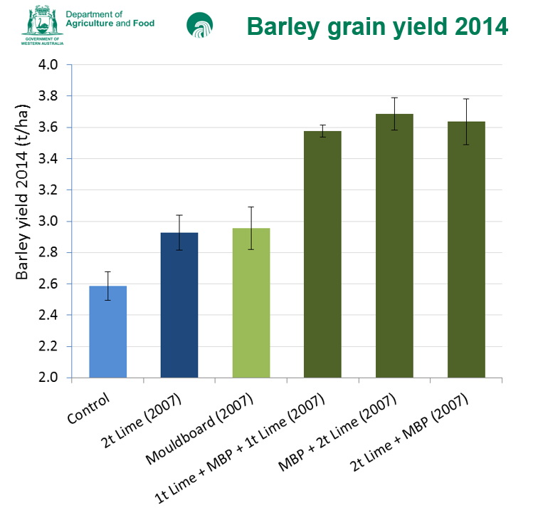 Davies barley yield 14