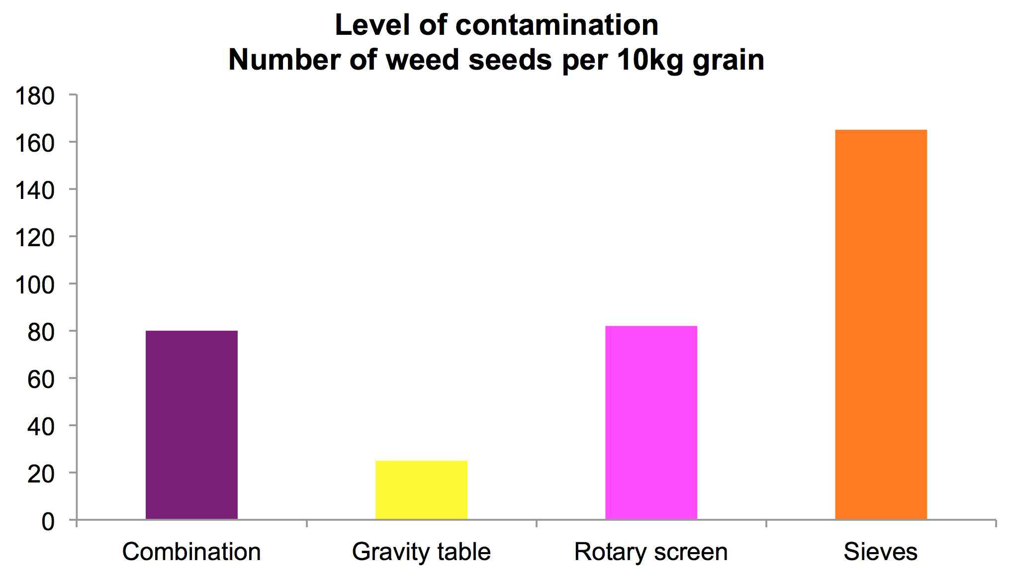 Level of contamination by cleaning method