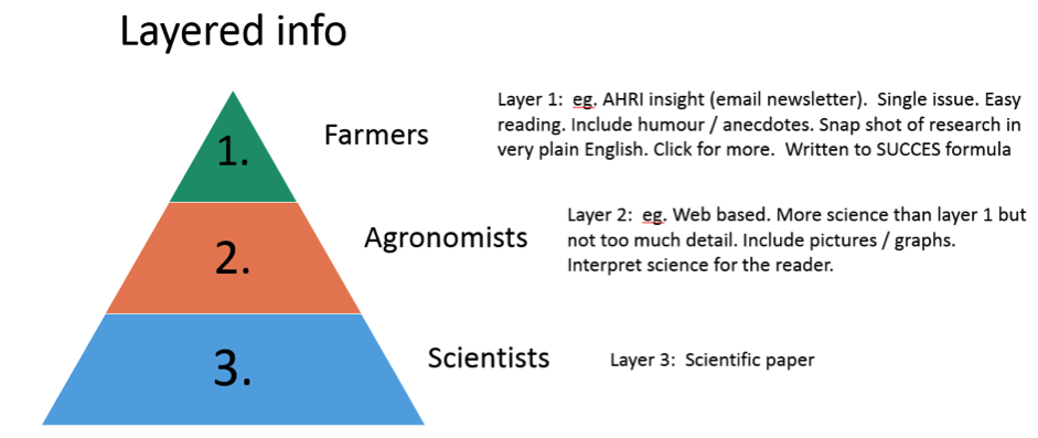 Layered info