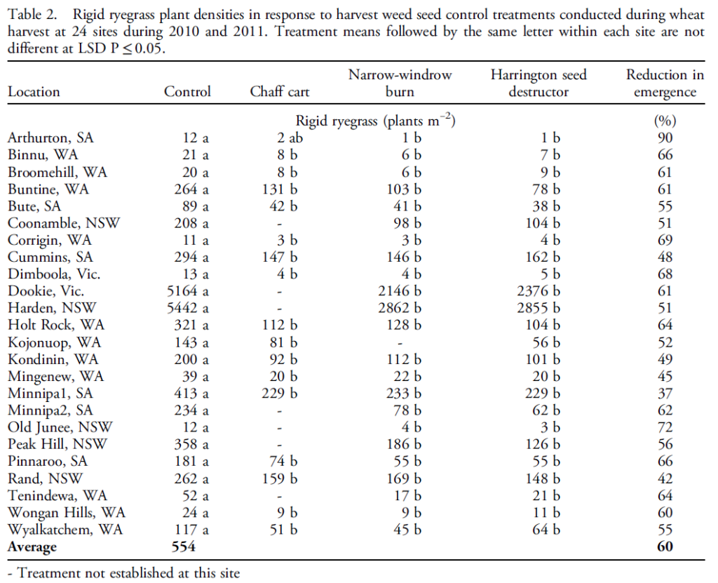 Ryegrass germination