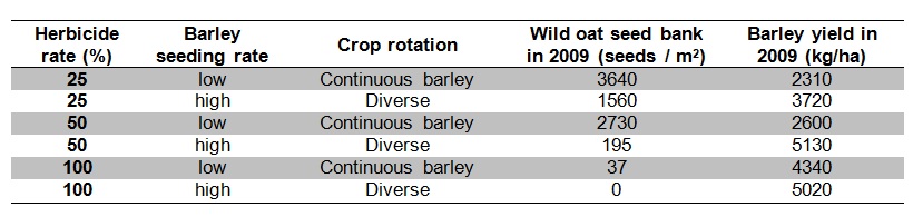 Table for yield based on herbicide rate